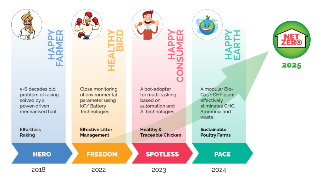 sustainable future