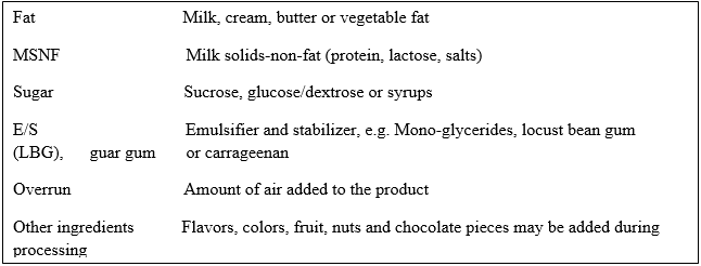 Ice Cream processing