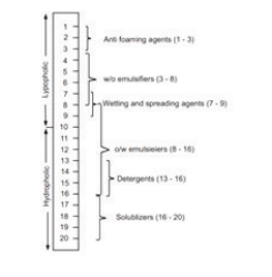 values in Poultry Feed