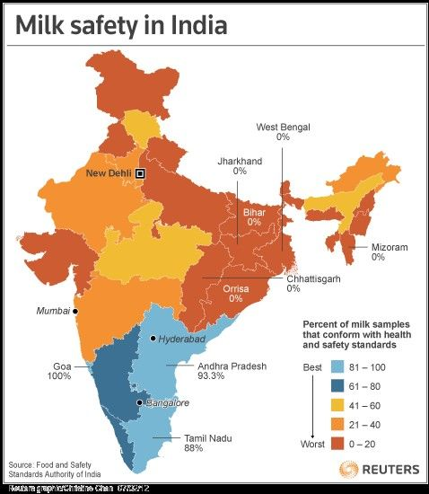 Adulteration of Ghee