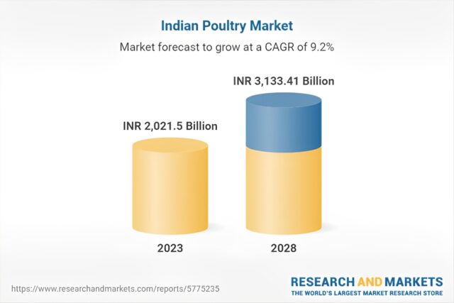 Outlook of The Indian Poultry Industry