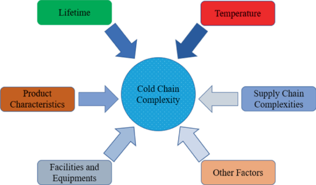 Significance of the Cold Chain for Meat Products